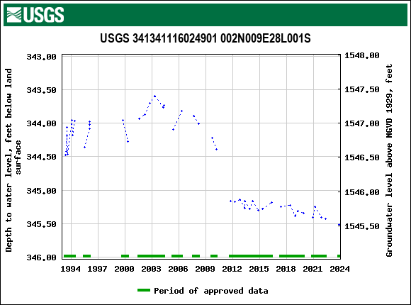 Graph of groundwater level data at USGS 341341116024901 002N009E28L001S