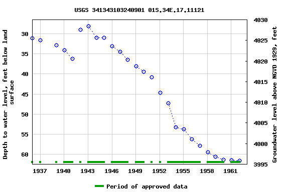 Graph of groundwater level data at USGS 341343103240901 01S.34E.17.11121