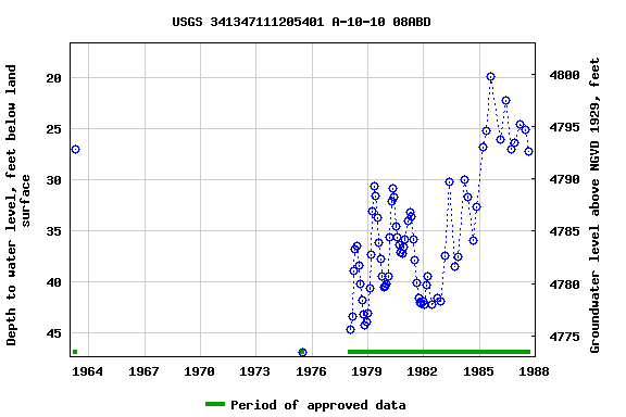 Graph of groundwater level data at USGS 341347111205401 A-10-10 08ABD