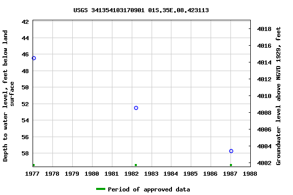 Graph of groundwater level data at USGS 341354103170901 01S.35E.08.423113