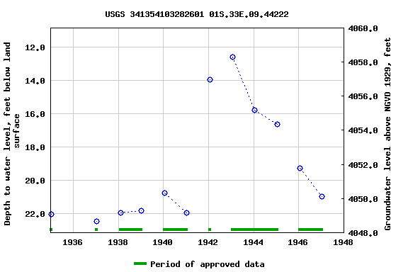 Graph of groundwater level data at USGS 341354103282601 01S.33E.09.44222