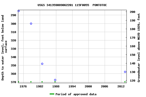 Graph of groundwater level data at USGS 341359089062201 115F0055  PONTOTOC