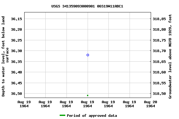 Graph of groundwater level data at USGS 341359093000901 06S19W11ABC1