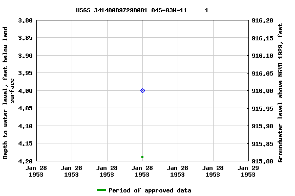 Graph of groundwater level data at USGS 341400097290001 04S-03W-11     1