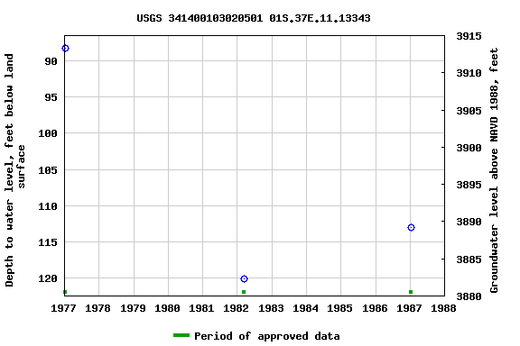 Graph of groundwater level data at USGS 341400103020501 01S.37E.11.13343