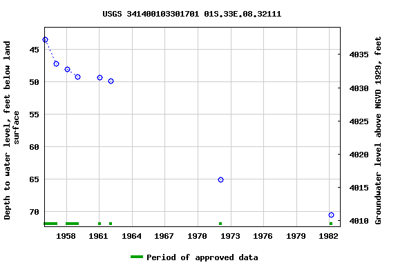 Graph of groundwater level data at USGS 341400103301701 01S.33E.08.32111