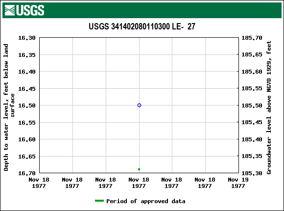 Graph of groundwater level data at USGS 341402080110300 LE-  27