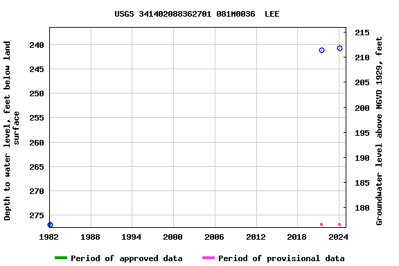 Graph of groundwater level data at USGS 341402088362701 081M0036  LEE