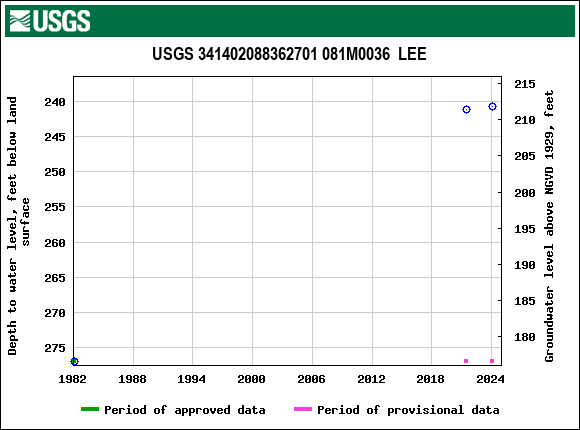 Graph of groundwater level data at USGS 341402088362701 081M0036  LEE