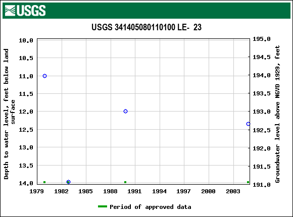 Graph of groundwater level data at USGS 341405080110100 LE-  23