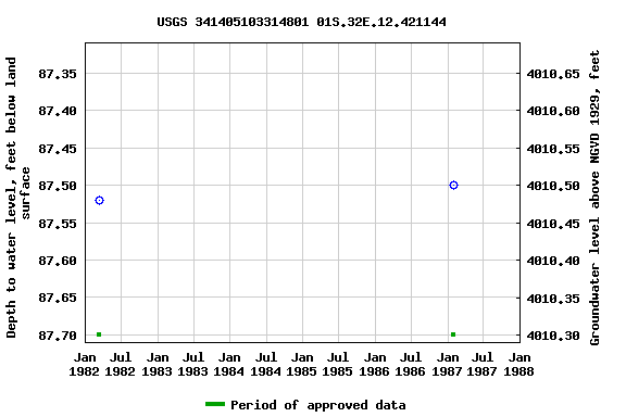Graph of groundwater level data at USGS 341405103314801 01S.32E.12.421144