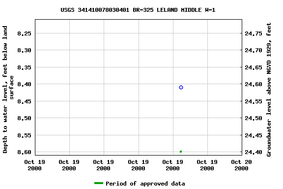 Graph of groundwater level data at USGS 341410078030401 BR-325 LELAND MIDDLE W-1