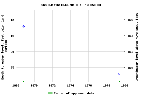 Graph of groundwater level data at USGS 341416113442701 B-10-14 05CAA3