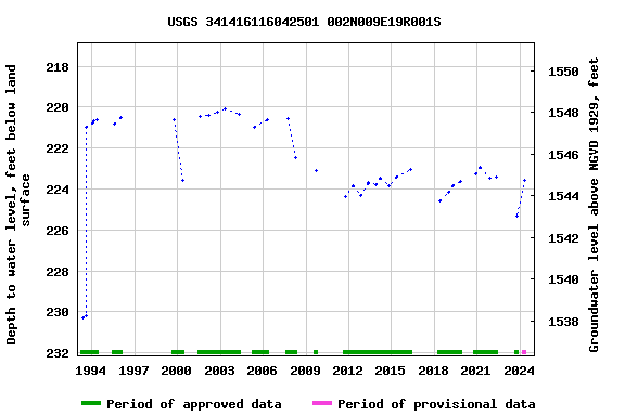 Graph of groundwater level data at USGS 341416116042501 002N009E19R001S