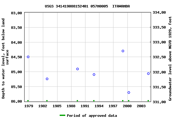 Graph of groundwater level data at USGS 341419088152401 057M0005  ITAWAMBA