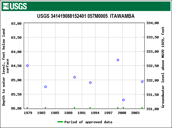 Graph of groundwater level data at USGS 341419088152401 057M0005  ITAWAMBA