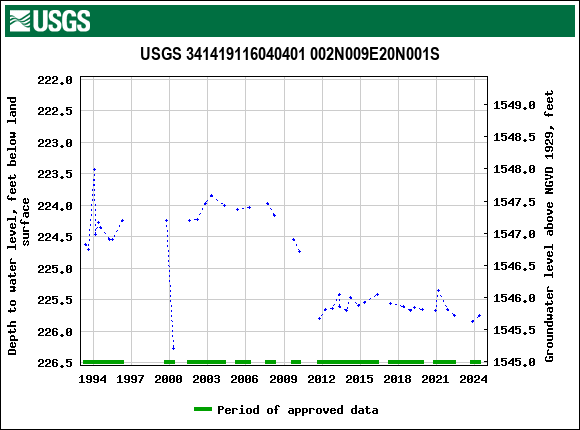 Graph of groundwater level data at USGS 341419116040401 002N009E20N001S