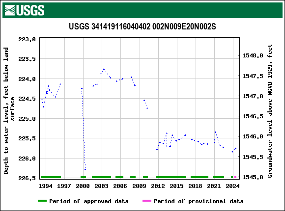 Graph of groundwater level data at USGS 341419116040402 002N009E20N002S
