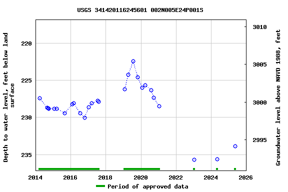 Graph of groundwater level data at USGS 341420116245601 002N005E24P001S