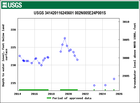 Graph of groundwater level data at USGS 341420116245601 002N005E24P001S