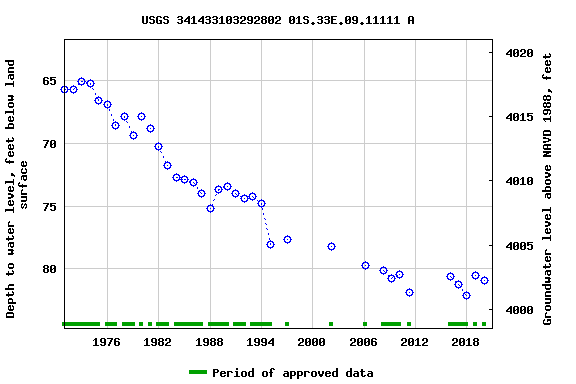 Graph of groundwater level data at USGS 341433103292802 01S.33E.09.11111 A