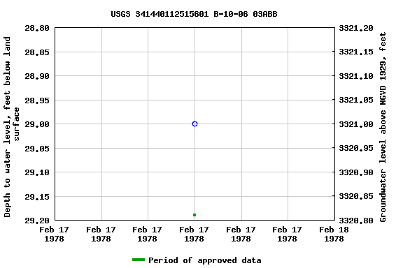 Graph of groundwater level data at USGS 341440112515601 B-10-06 03ABB