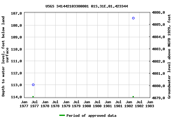 Graph of groundwater level data at USGS 341442103380801 01S.31E.01.423344