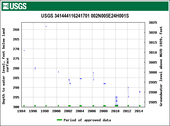Graph of groundwater level data at USGS 341444116241701 002N005E24H001S