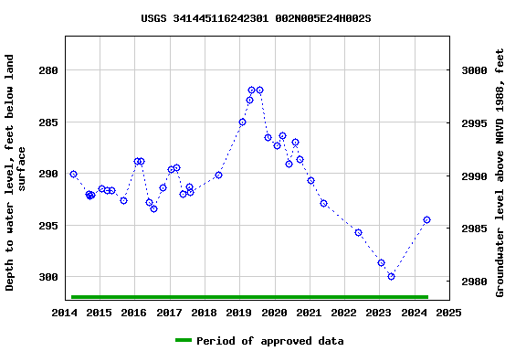 Graph of groundwater level data at USGS 341445116242301 002N005E24H002S