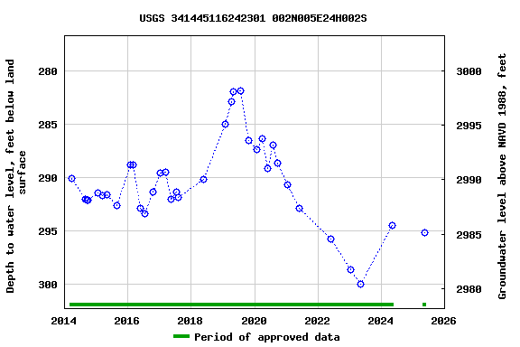 Graph of groundwater level data at USGS 341445116242301 002N005E24H002S