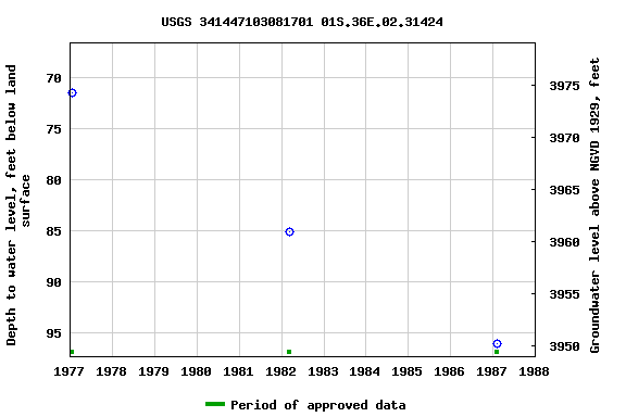 Graph of groundwater level data at USGS 341447103081701 01S.36E.02.31424