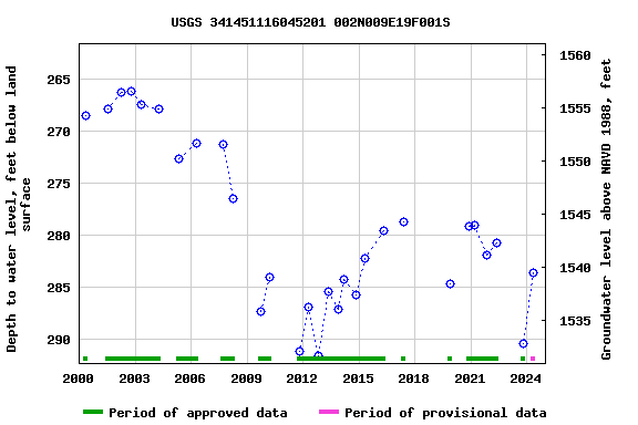 Graph of groundwater level data at USGS 341451116045201 002N009E19F001S