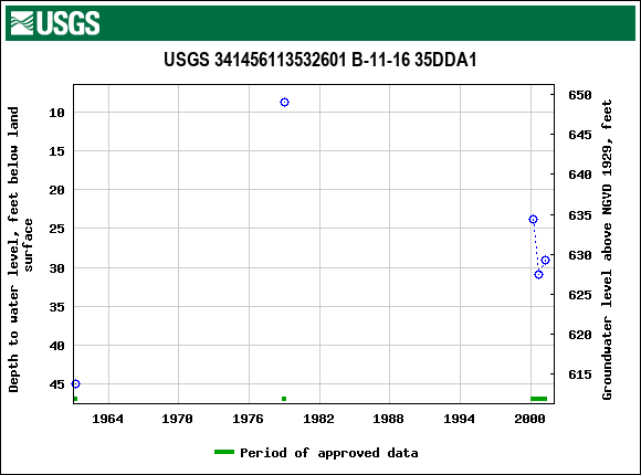 Graph of groundwater level data at USGS 341456113532601 B-11-16 35DDA1