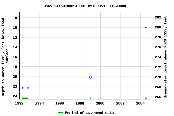 Graph of groundwater level data at USGS 341507088243001 057G0053  ITAWAMBA