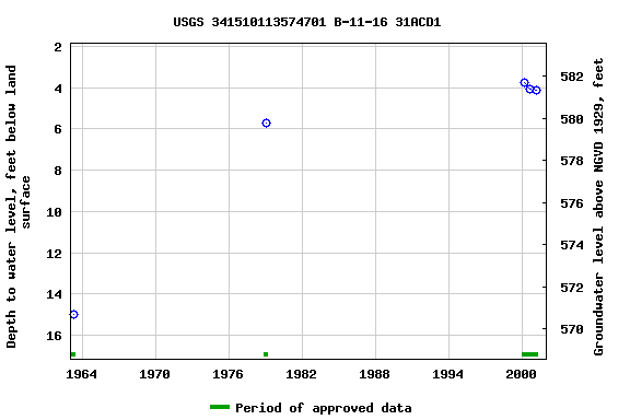 Graph of groundwater level data at USGS 341510113574701 B-11-16 31ACD1