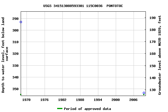 Graph of groundwater level data at USGS 341513088593301 115C0036  PONTOTOC