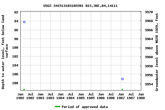 Graph of groundwater level data at USGS 341513103102201 01S.36E.04.14111