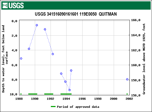 Graph of groundwater level data at USGS 341516090161601 119E0050  QUITMAN