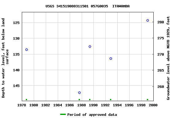 Graph of groundwater level data at USGS 341519088311501 057G0035  ITAWAMBA