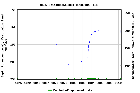 Graph of groundwater level data at USGS 341519088393901 081H0105  LEE