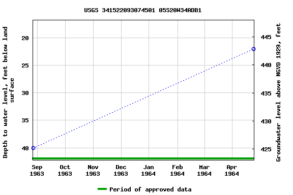 Graph of groundwater level data at USGS 341522093074501 05S20W34ADB1