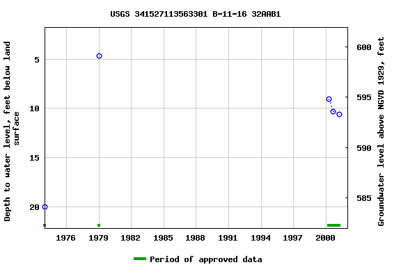 Graph of groundwater level data at USGS 341527113563301 B-11-16 32AAB1