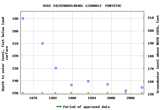 Graph of groundwater level data at USGS 341529089140401 115A0013  PONTOTOC