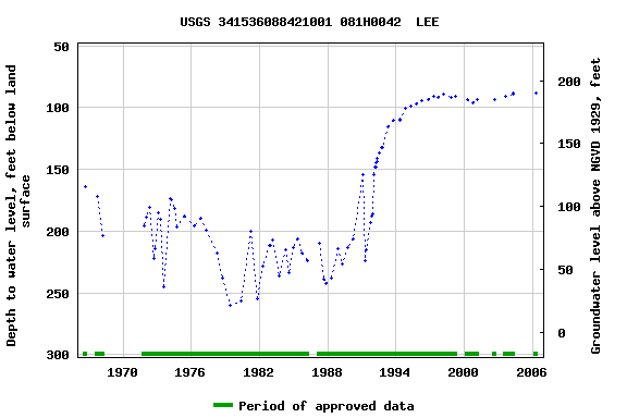 Graph of groundwater level data at USGS 341536088421001 081H0042  LEE