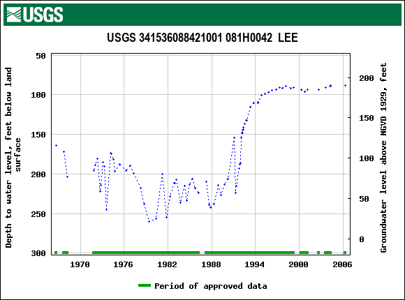 Graph of groundwater level data at USGS 341536088421001 081H0042  LEE