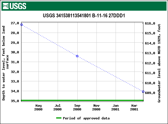 Graph of groundwater level data at USGS 341538113541801 B-11-16 27DDD1