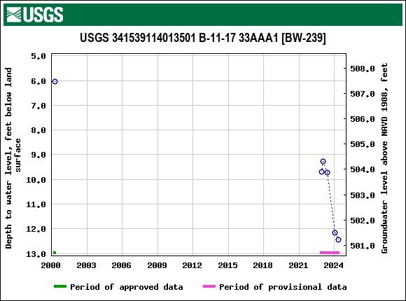 Graph of groundwater level data at USGS 341539114013501 B-11-17 33AAA1 [BW-239]