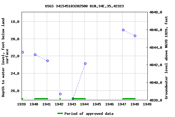 Graph of groundwater level data at USGS 341545103202500 01N.34E.35.42323