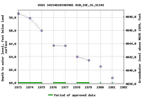 Graph of groundwater level data at USGS 341548103303901 01N.33E.31.31343