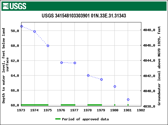 Graph of groundwater level data at USGS 341548103303901 01N.33E.31.31343